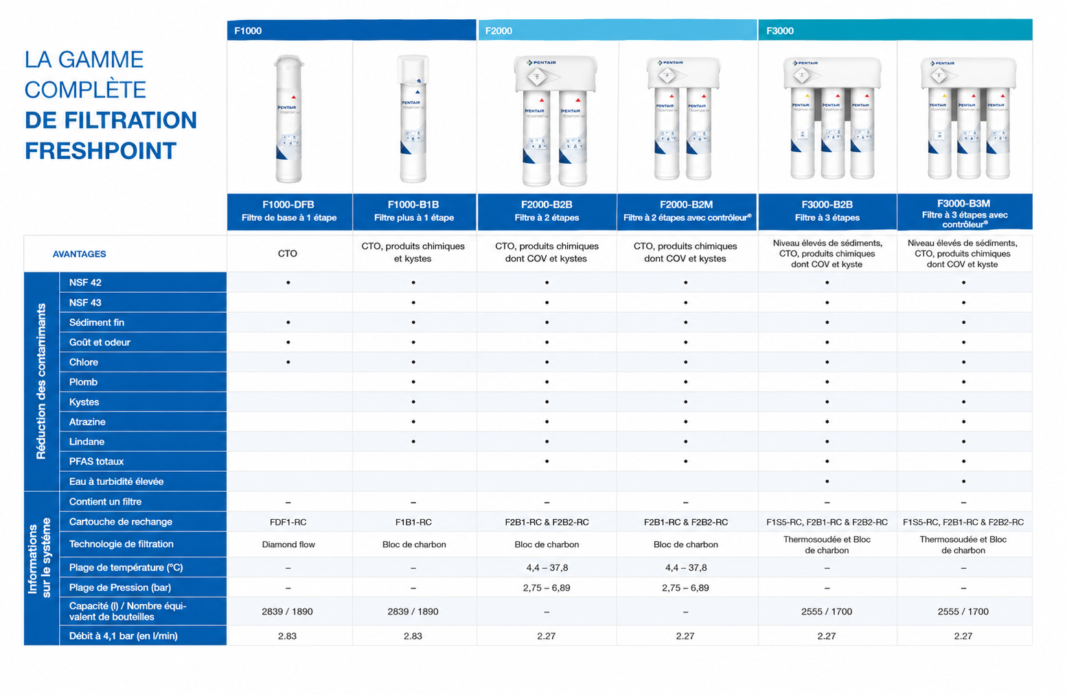 Freshpoint disponibles chez RDG Water
